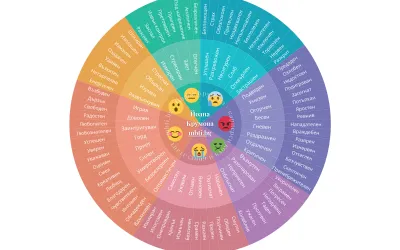 Колелото на емоциите като пътеводител в кариерата